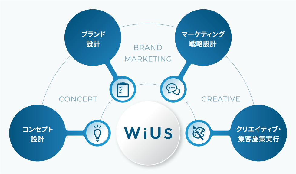 社会と人を強固に繋ぐブランド生成に挑戦し続けます。