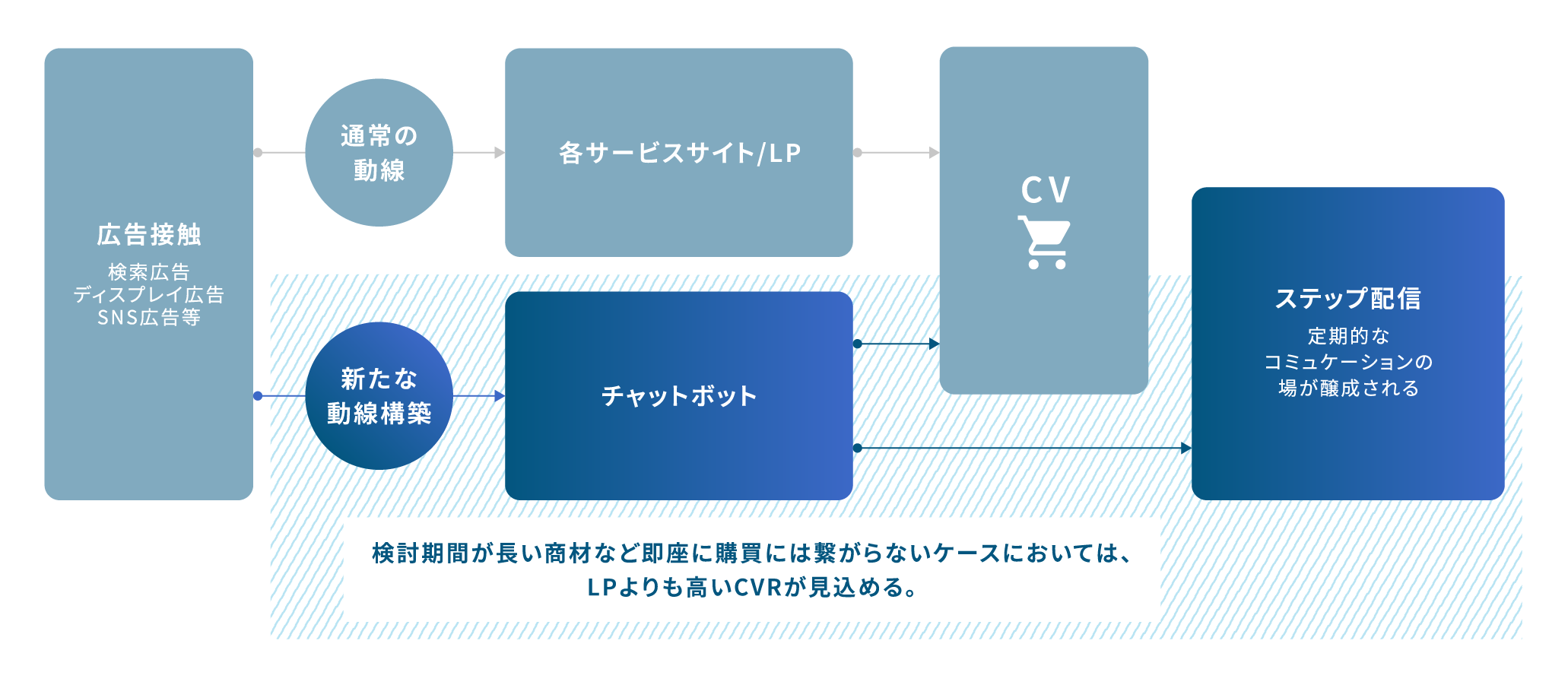 広告遷移としてのチャットボット活用方法