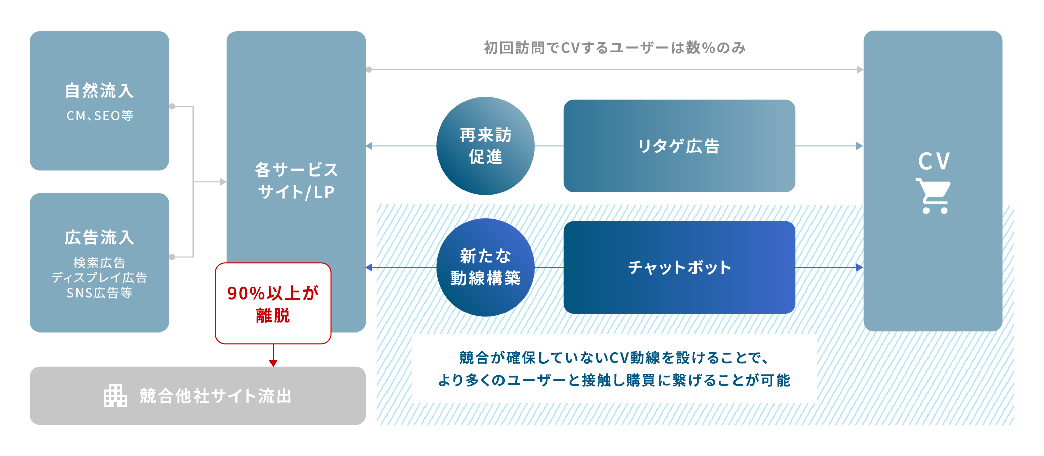 LP離脱施策としてのチャットボット活用方法
